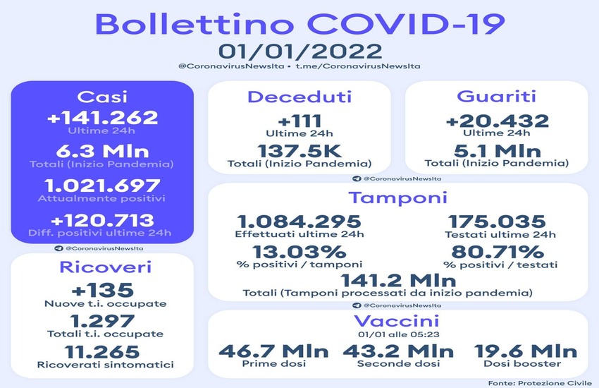 COVID ITALIA: oltre un milione di positivi nelle ultime 24 ore 141.262 nuovi casi con 1.084.295 tamponi. Regione con più casi Lombardia +32.270
