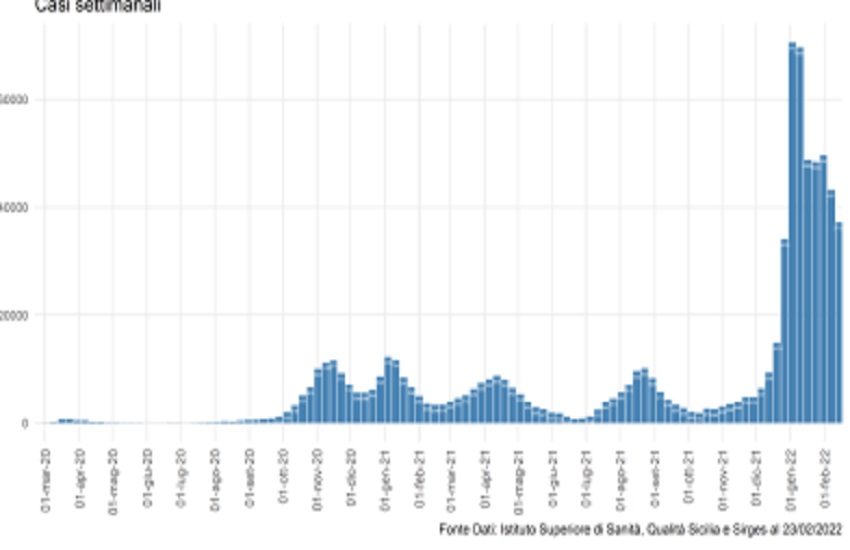 COVID Sicilia, trend ancora in diminuzione: ecco le province con più nuovi casi