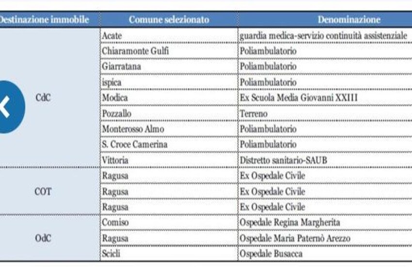Sanità: ecco i 39 ospedali siciliani che saranno finanziati con il Pnrr. Tra questi anche quelli di Comiso, Ragusa e Scicli