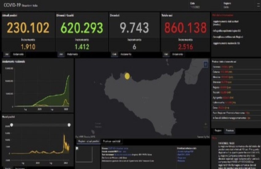 COVID Sicilia, tasso di positività sceso al 14,4 %: quarto posto nella classifica nazionale