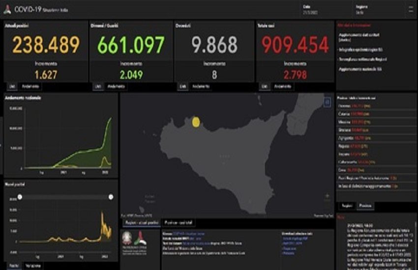 COVID Sicilia, 2.798 nuovi casi: tasso di positività sceso al 14,2 %