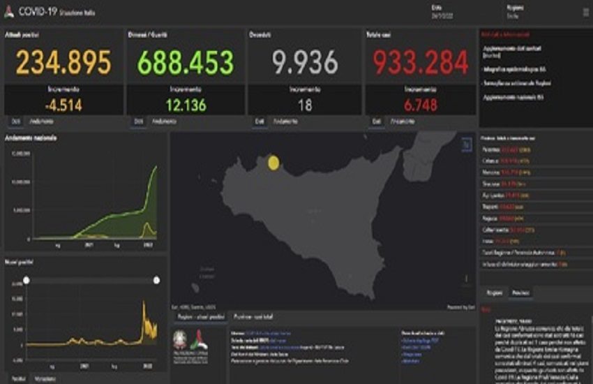 COVID Sicilia, torna a salire il tasso di positività: diminuiscono gli attuali positivi