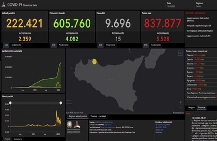 COVID Sicilia, sale al 16 % il tasso di positività: si mantiene sempre il terzo posto
