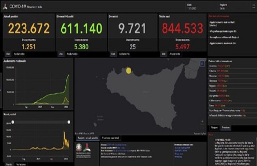 COVID Sicilia, 5.947 nuovi casi nella giornata di oggi: numeri quasi stabili
