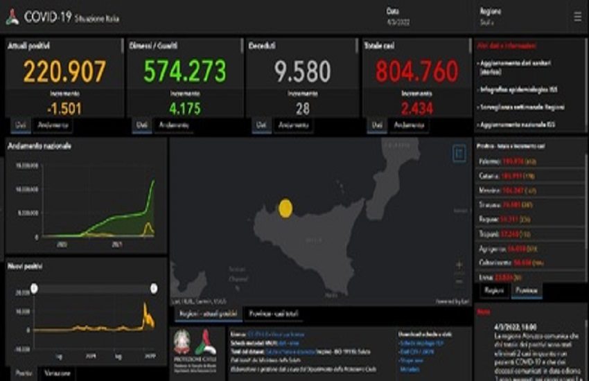 COVID Sicilia, 2.434 nuovi casi: ecco la provincia che ne ha di più