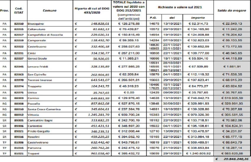Deficit emergenza Covid, in arrivo per 102 Comuni oltre 20 milioni di euro