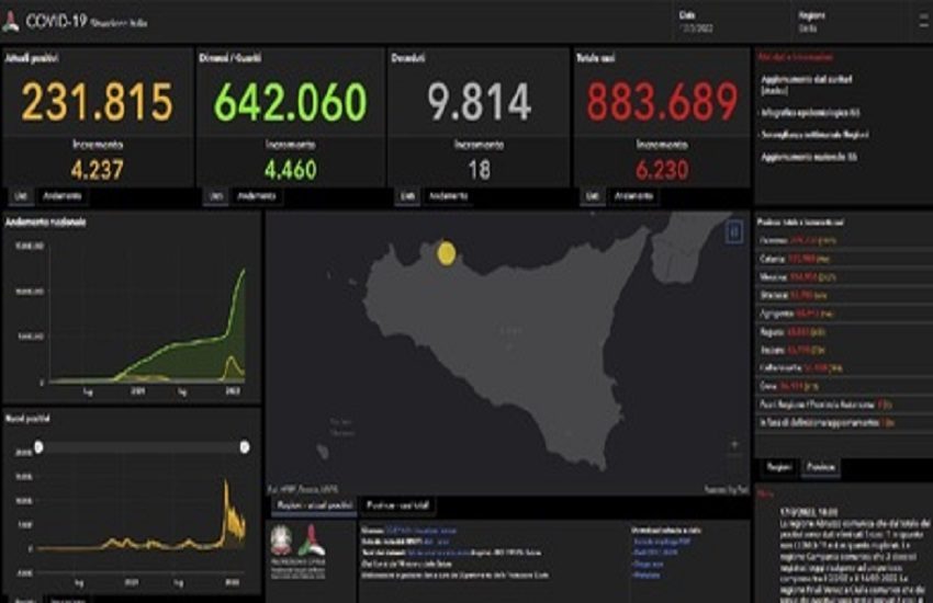 COVID Sicilia, 6.320 i nuovi casi nella giornata di oggi: l’isola scende al sesto posto