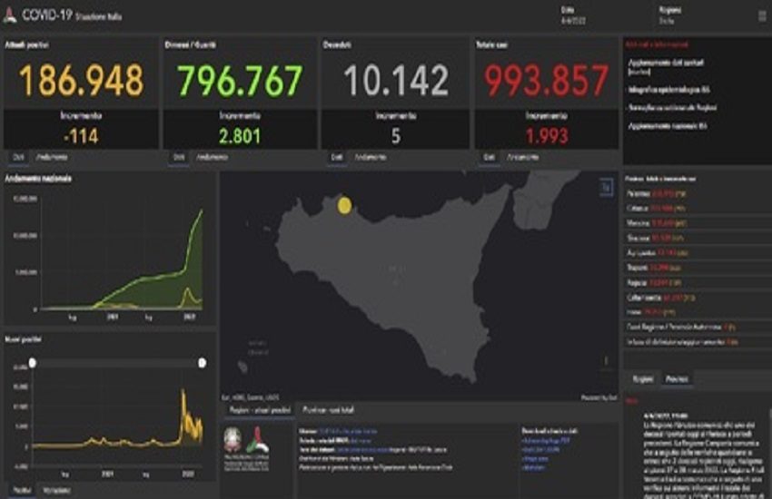 COVID Sicilia, tasso di positività al 12 % e Isola al nono posto