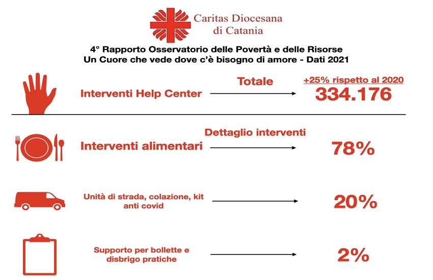 Cresce costantemente la povertà a Catania: i dati della Caritas